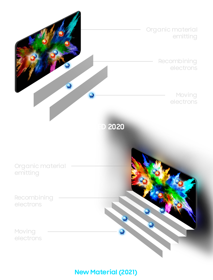 On the left is an image of the movement of molecules towards OLED 2020. There are +, - molecules that climb high stairs, and due to the height of the stairs, they could not climb easily, resulting in poor molecular binding. Image of relatively low screen reproducibility is displayed on the smartphone as a result. On the right, you can see an image of molecular migration towards the New material 2021. There are +, - molecules that climb low stairs, and due to the low heights of the stairs, the molecules move easily which results in to increase in molecular binding. Images with high screen reproducibility are displayed on smartphones as a result.