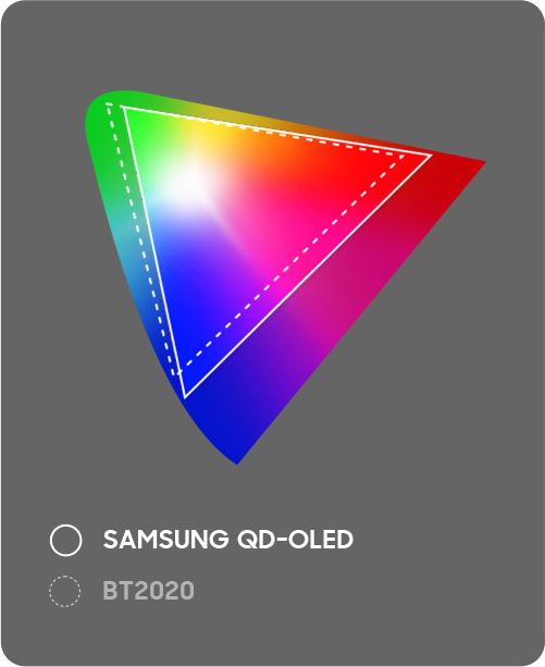 QD-OLED 色域超出 BT-2020 标准的图像。