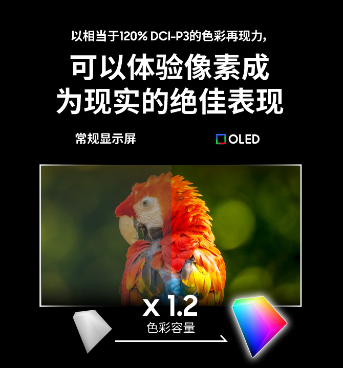 在“像素成为事实的绝对表现”的字句下方，将鹦鹉的图像分割成左右两部分，左边是传统显示技术，右边是三星OLED技术，由此表明三星OLED的画质比传统技术更出色。