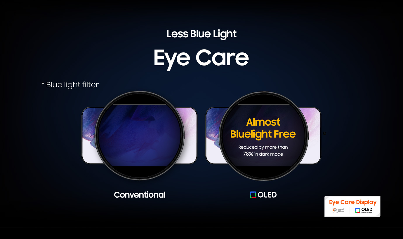 Compared to Conventional on the left, Samsung OLED on the right emits less blue light.